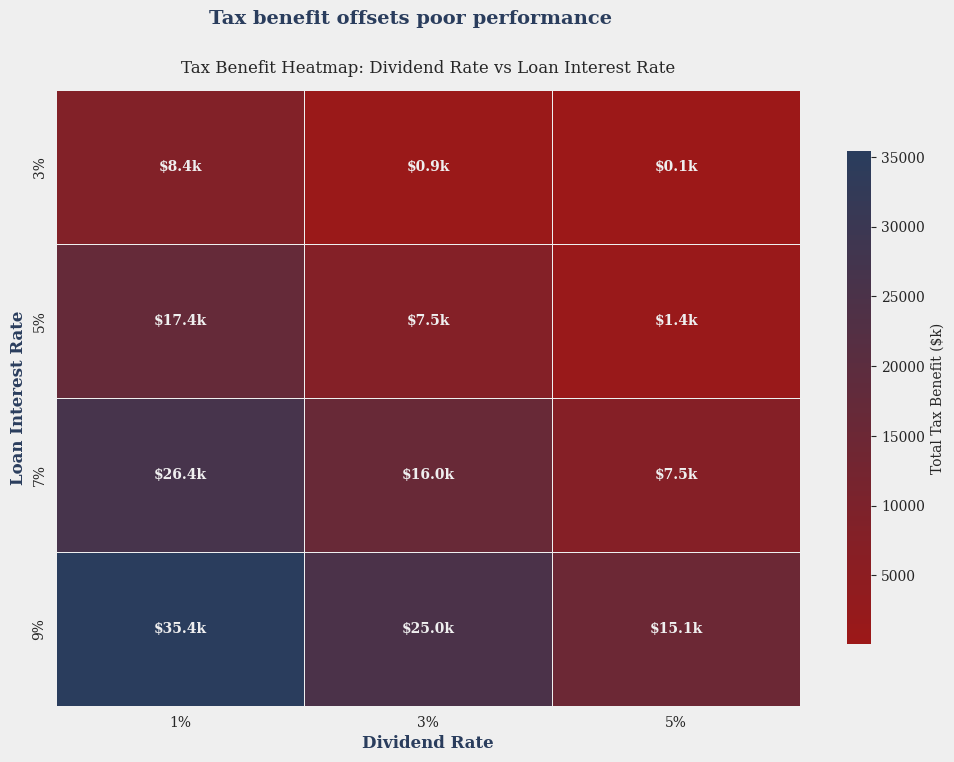 Tax benefits are highest when dividend yields are low and borrowing costs are high, making growth-oriented investments more tax-efficient than high-income strategies.