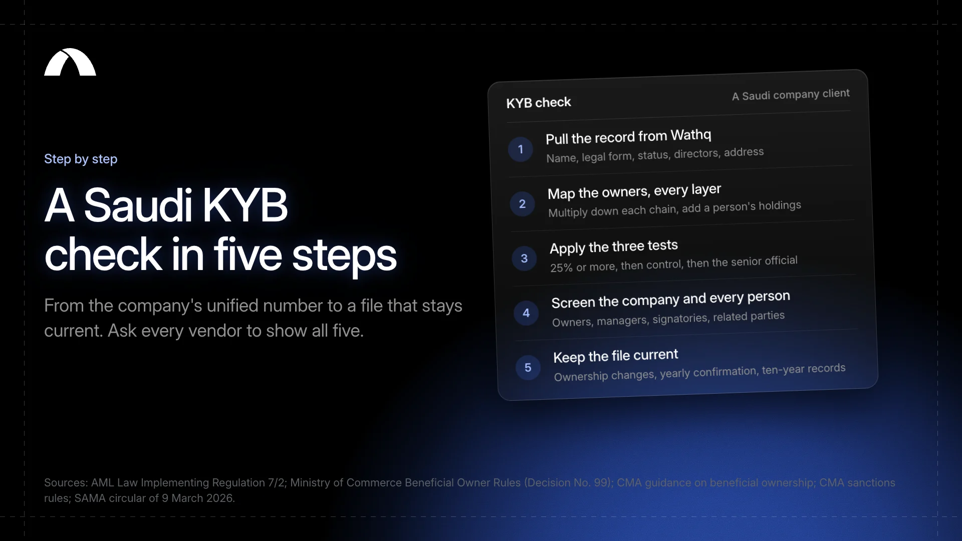 A Saudi KYB check in five steps: the record from Wathq, the owners, the three tests, screening, and keeping the file current.