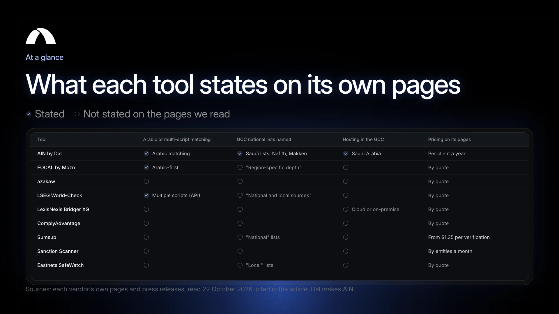 What each tool states on its own pages: Arabic name matching, GCC national lists named, hosting in the GCC, and published pricing.