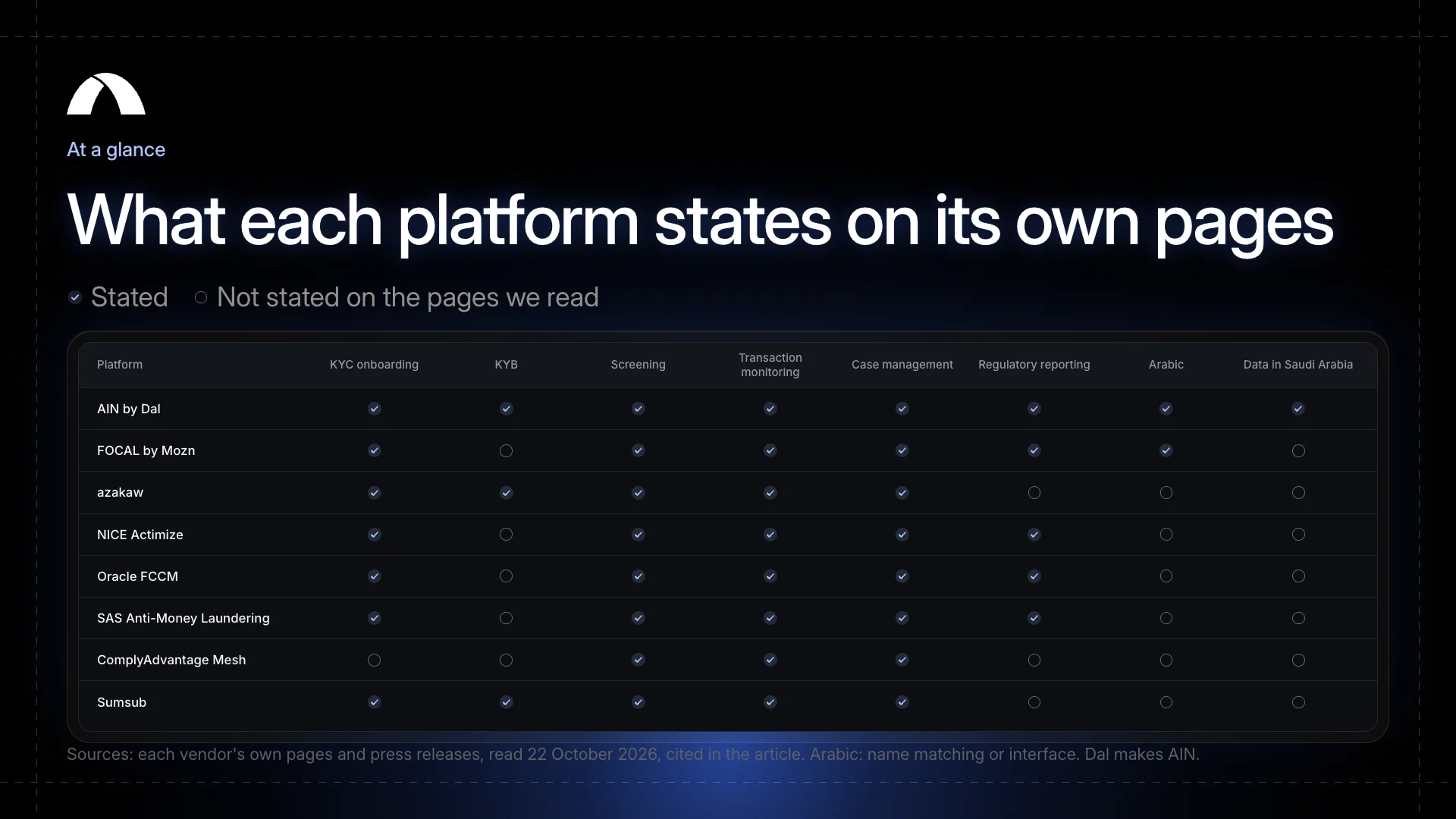 Which of the six jobs each platform states on its own pages: KYC onboarding, KYB, screening, transaction monitoring, case management and regulatory reporting.