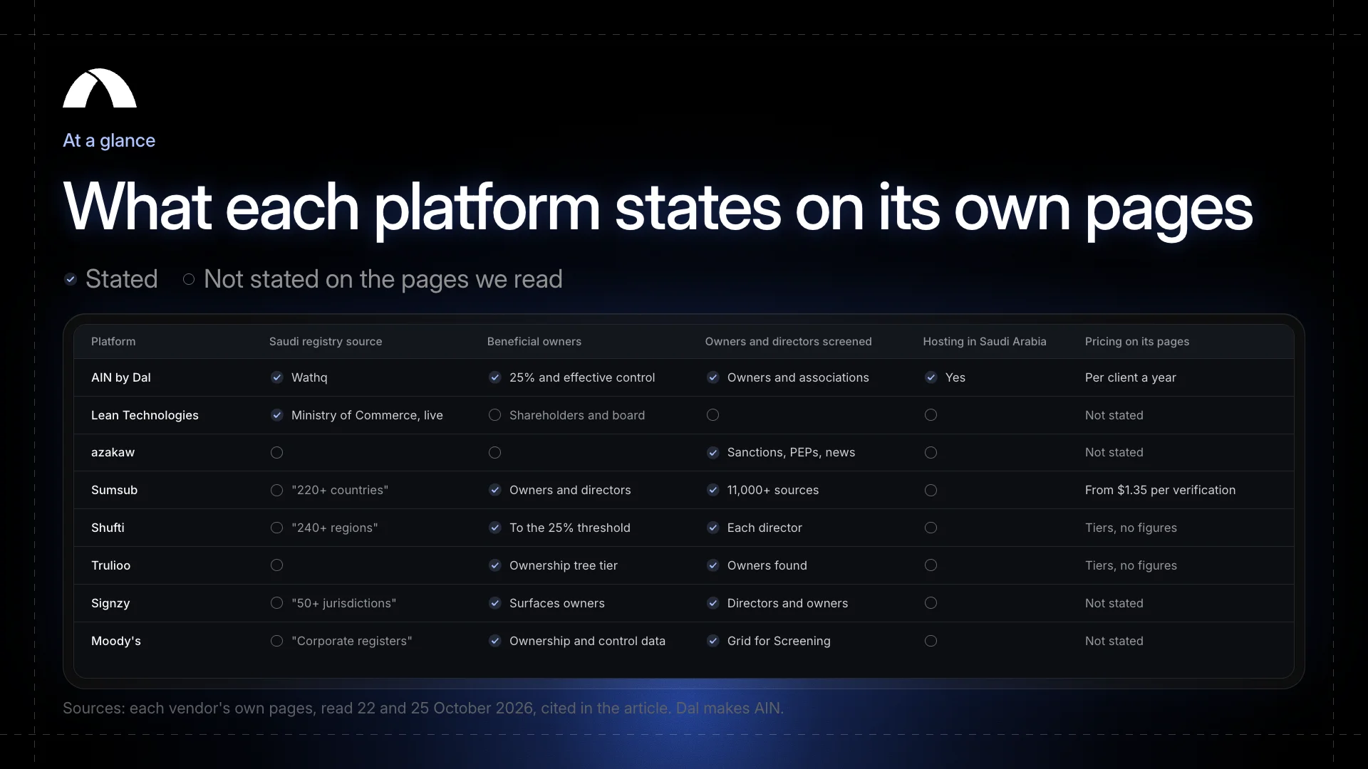 What each platform states on its own pages: a Saudi registry source, beneficial owners, screening of owners and directors, hosting in Saudi Arabia, and published pricing.