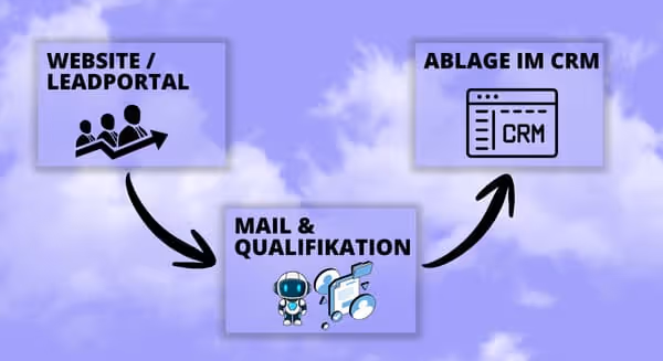 Automatisierte Leads