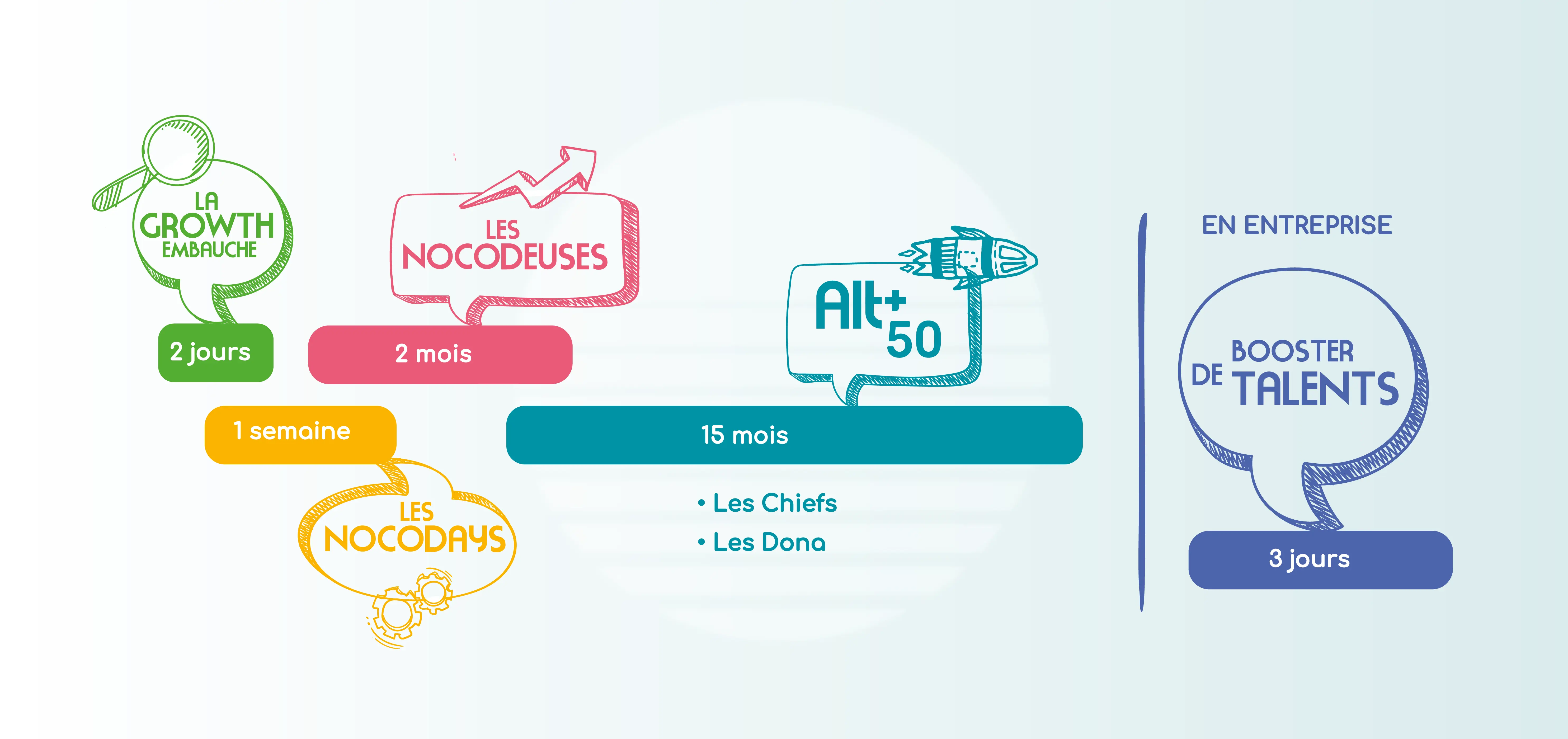 Programme avec cinq sections illustrées : La Growth Embauche (2 jours), Les Nocodeuses (2 mois), Les Nocodays (1 semaine), Alt+50 (15 mois, incluant Les Chiefs et Les Dona), et Booster de Talents en entreprise (3 jours).