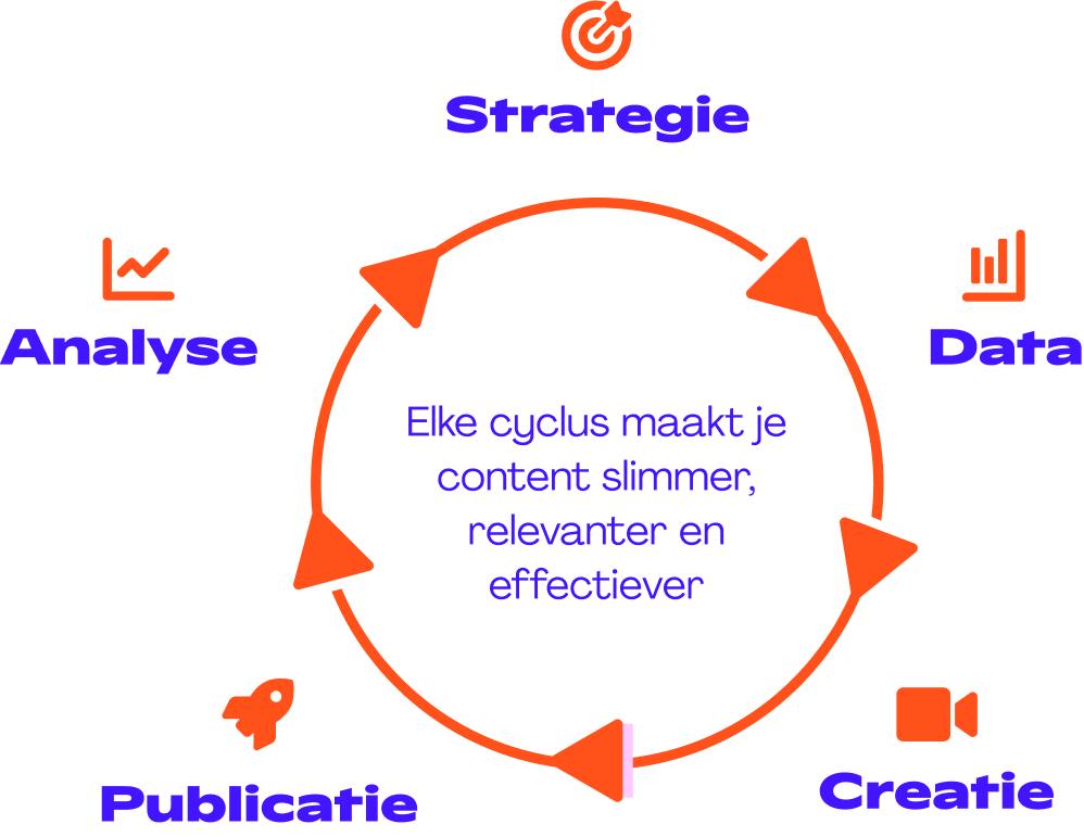 Circulaire werkwijze: strategie, creatie, publicatie, data en analyse