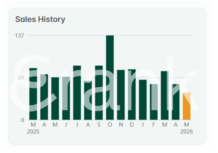 A bar chart showing the sales history of an Etsy shop over a 15-month span.