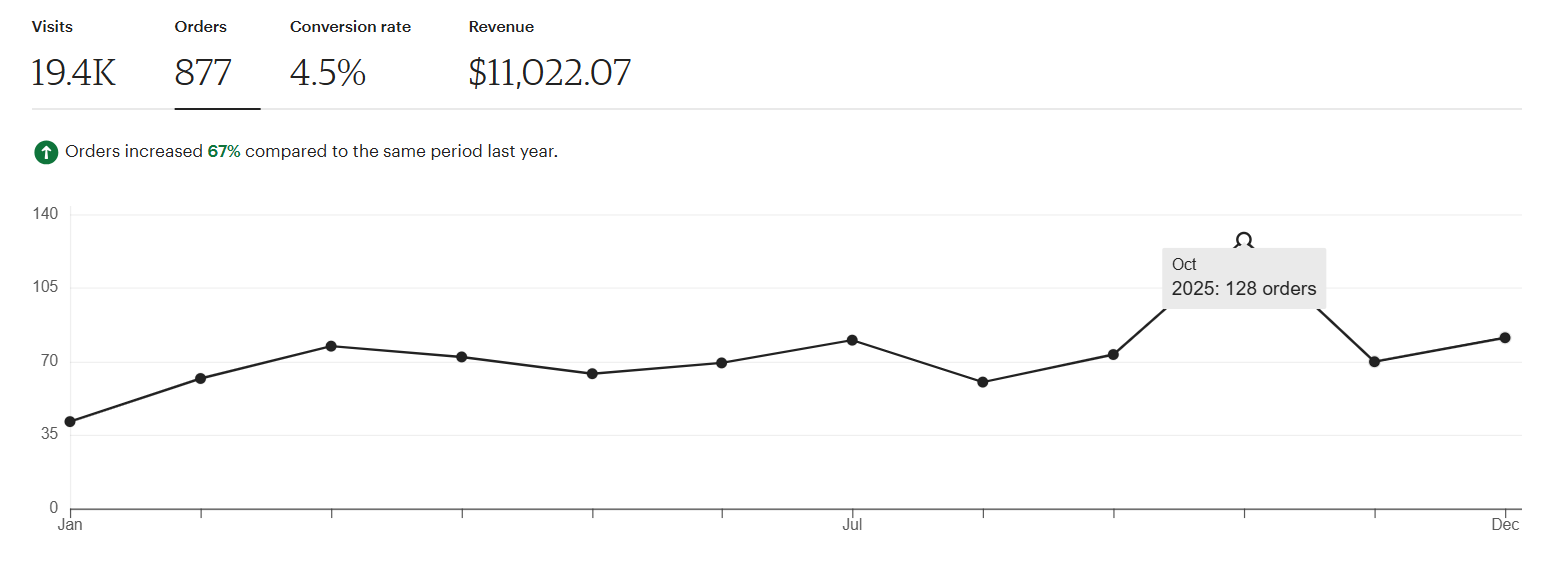 A screenshot from Etsy's Seller Dashboard Sales page, with a line graph displaying the number of orders an Etsy shop received over a one-year period.