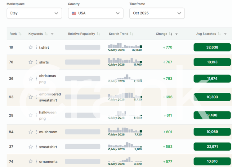 Screenshot from eRank's Trend Buzz showing popular searches on Etsy for October 2025.