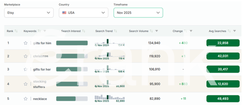 Screenshot from eRank's Trend Buzz, showing popular searches on Etsy from November 2025.