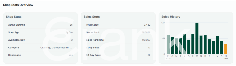 Screenshot from eRank's Shop Info tool, displaying sales metrics for an Etsy shop.