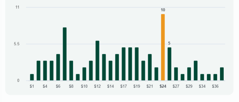 Screenshot of eRank's Keyword Tool displaying a bar chart with the price ranges for Christmas ornaments on Etsy.