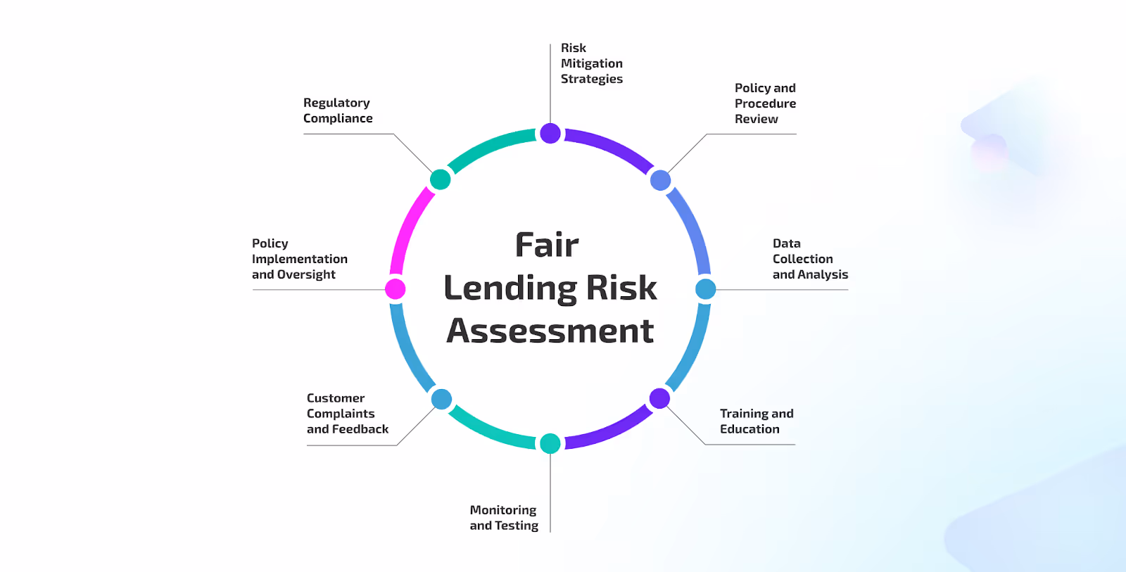 Components of Fair Lending Risk Assessment