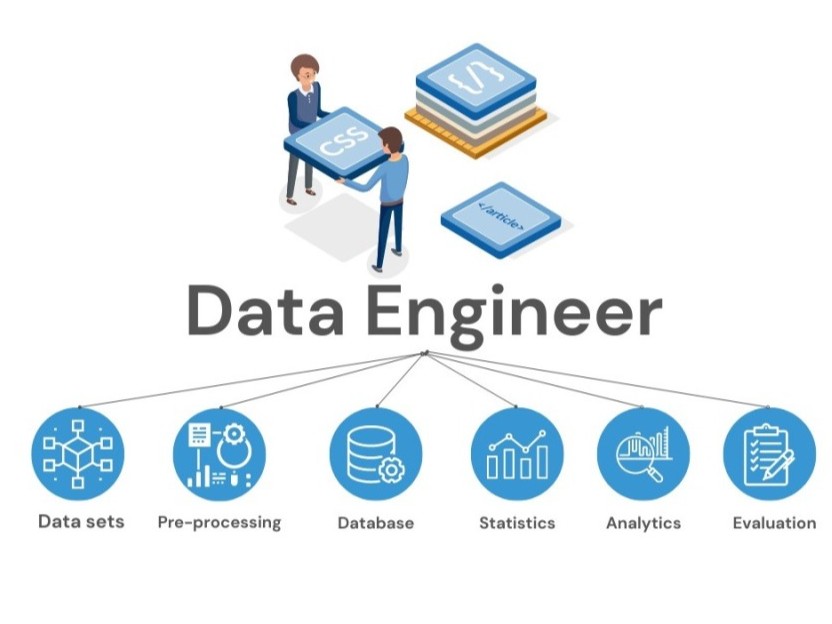 Data engineering pipeline from source systems to a governed data warehouse