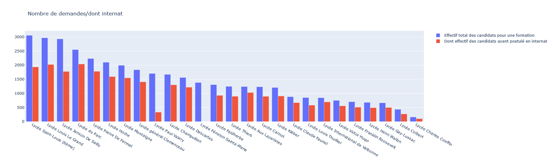 Infographie classement des MP2I par sélectivité