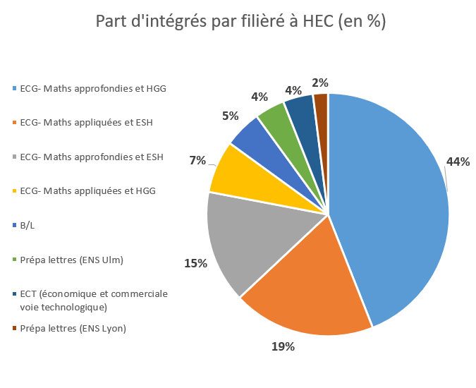 Infographie comment intégrer HEC après une prépa