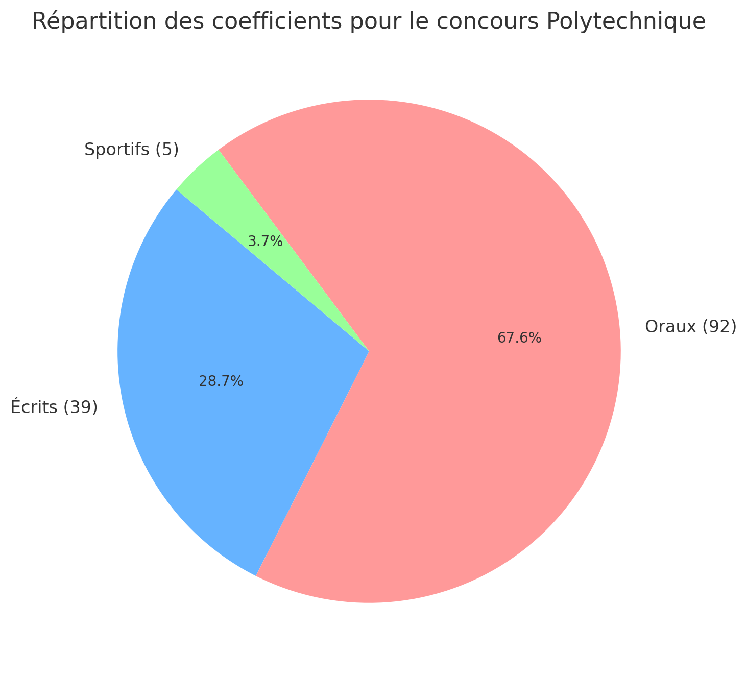 Coefficients pour entrer à Polytechnique