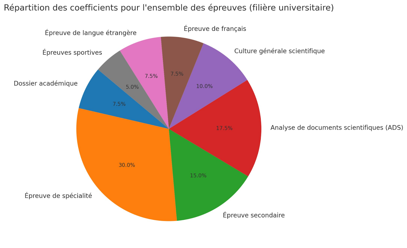 Coefficients pour entrer à Polytechnique filière universitaire