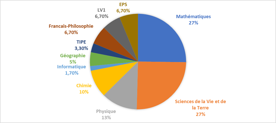 Infographie prépa BCPST