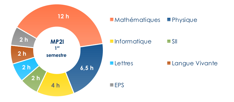 Répartition des matières au premier trimestre de MP2I