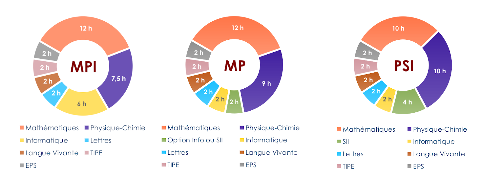 Comparaison des emploi du temps prépa MPI, MP et PSI