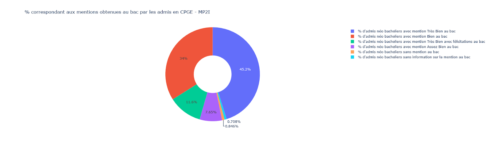 infographie prépa MP2I : répartition des mentions au bac des admis en CPGE MP2I