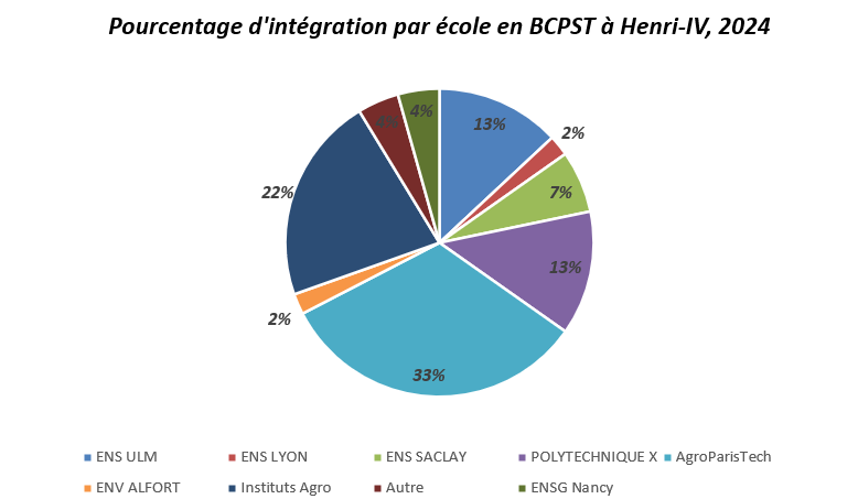 Infographie Intégration BCPST Henri IV