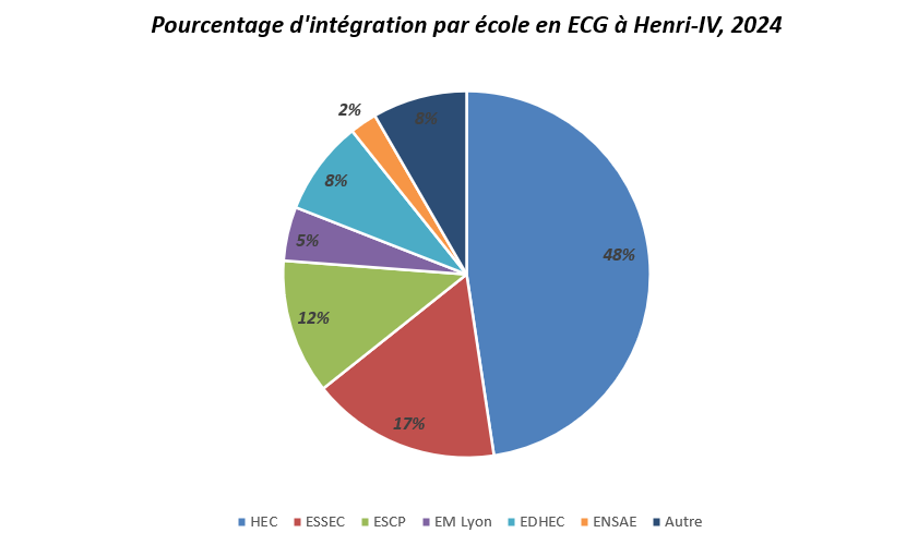Prépa Henri IV : infographie intégration prépa HEC