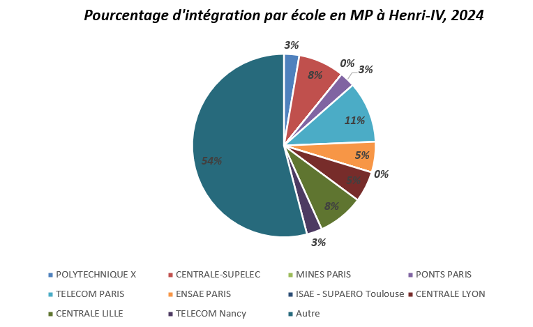 Prépa Henri IV : infographie intégration en classe MP