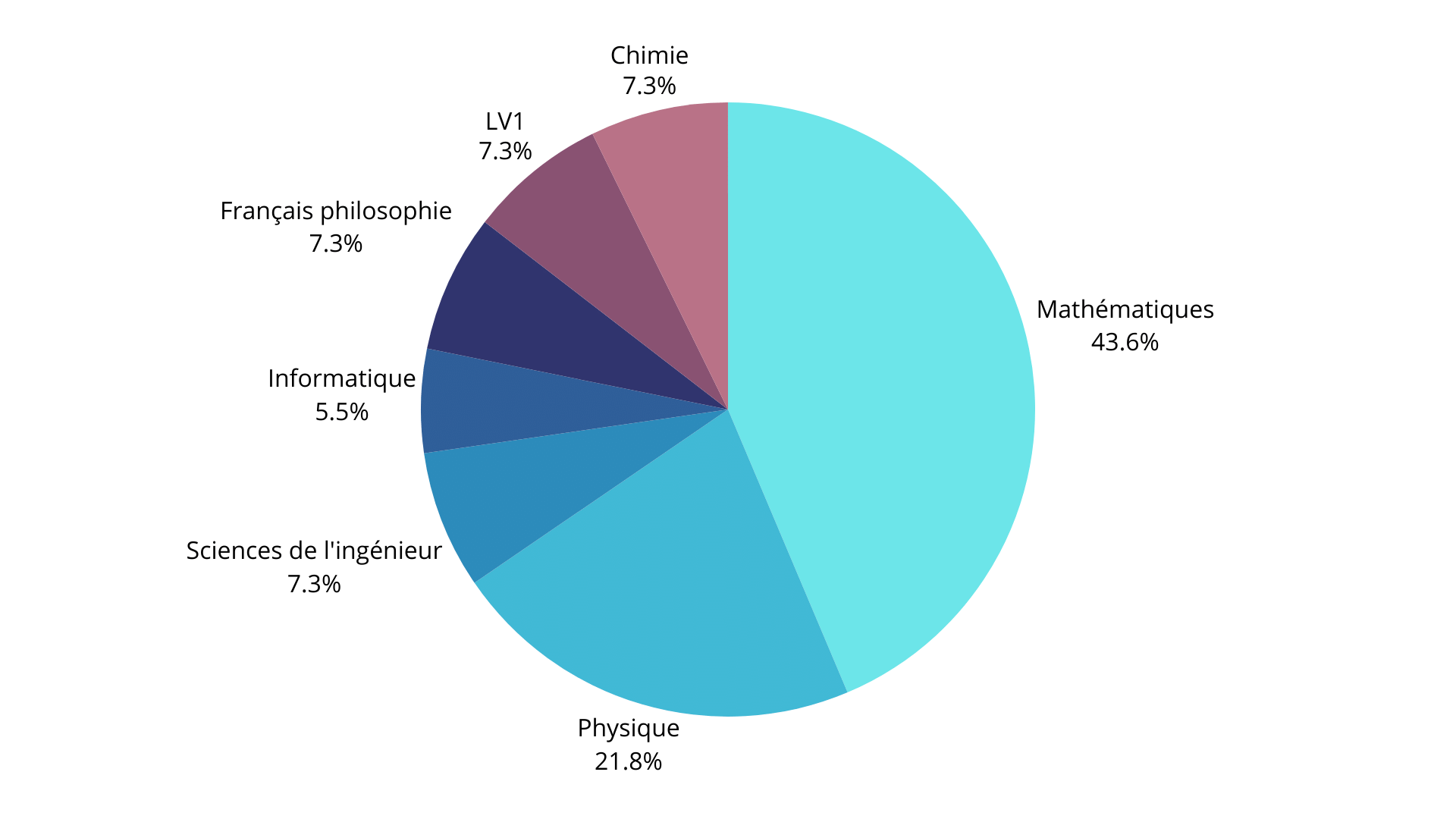 MPSI : infographie horaires et emploi du temps