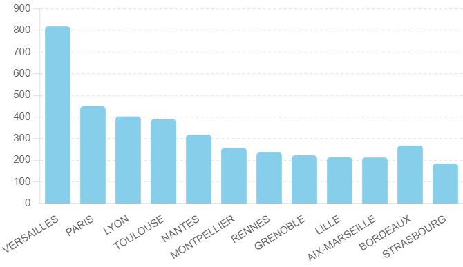 Concours général de maths : statistiques par académie