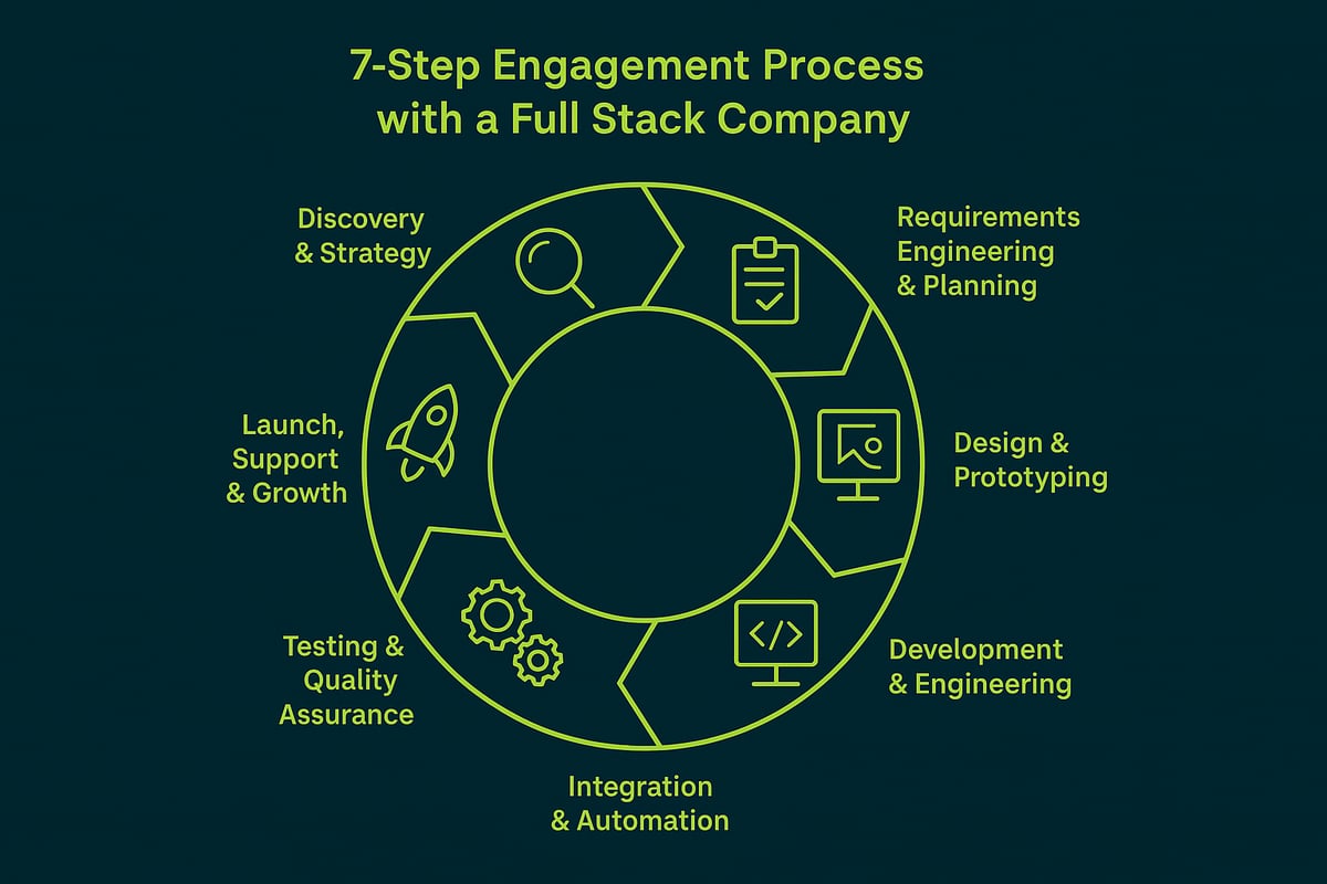 The Full Stack Company Engagement Process: Step-by-Step