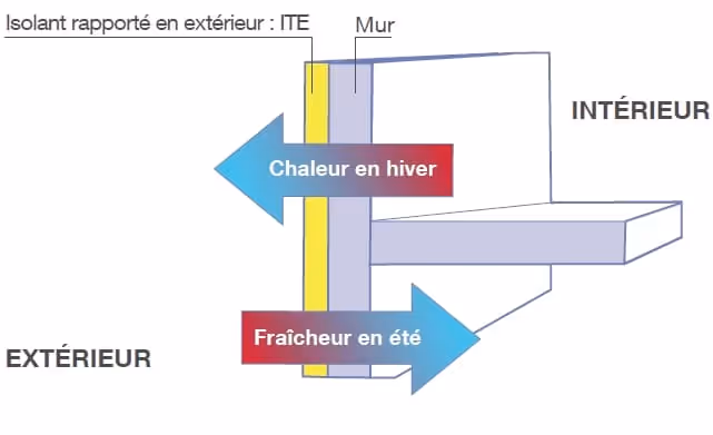 Comment fonctionne l’ITE ?