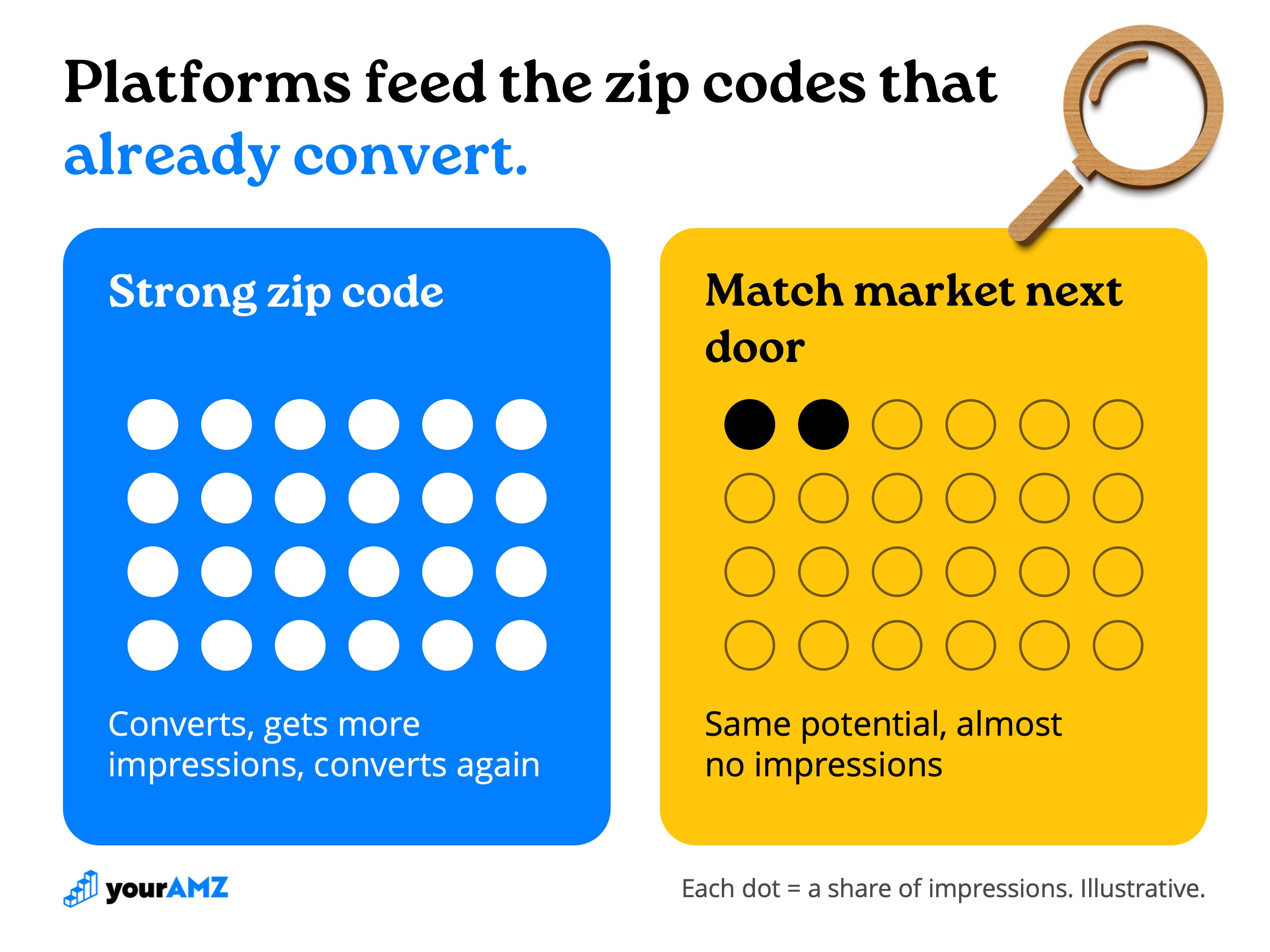 Platforms send more impressions to the zip codes that already convert. A match market with the same potential can sit next door and barely see your ads.