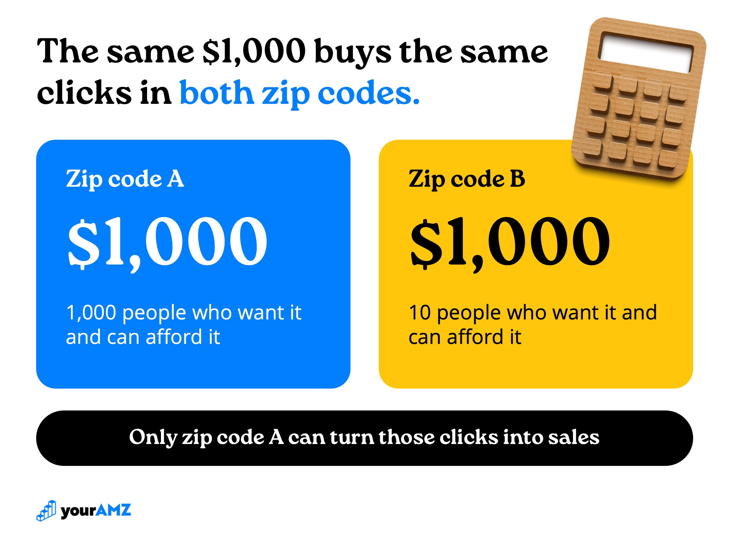 Same budget, same clicks. The zip code with more likely buyers is the only one that can turn them into sales.