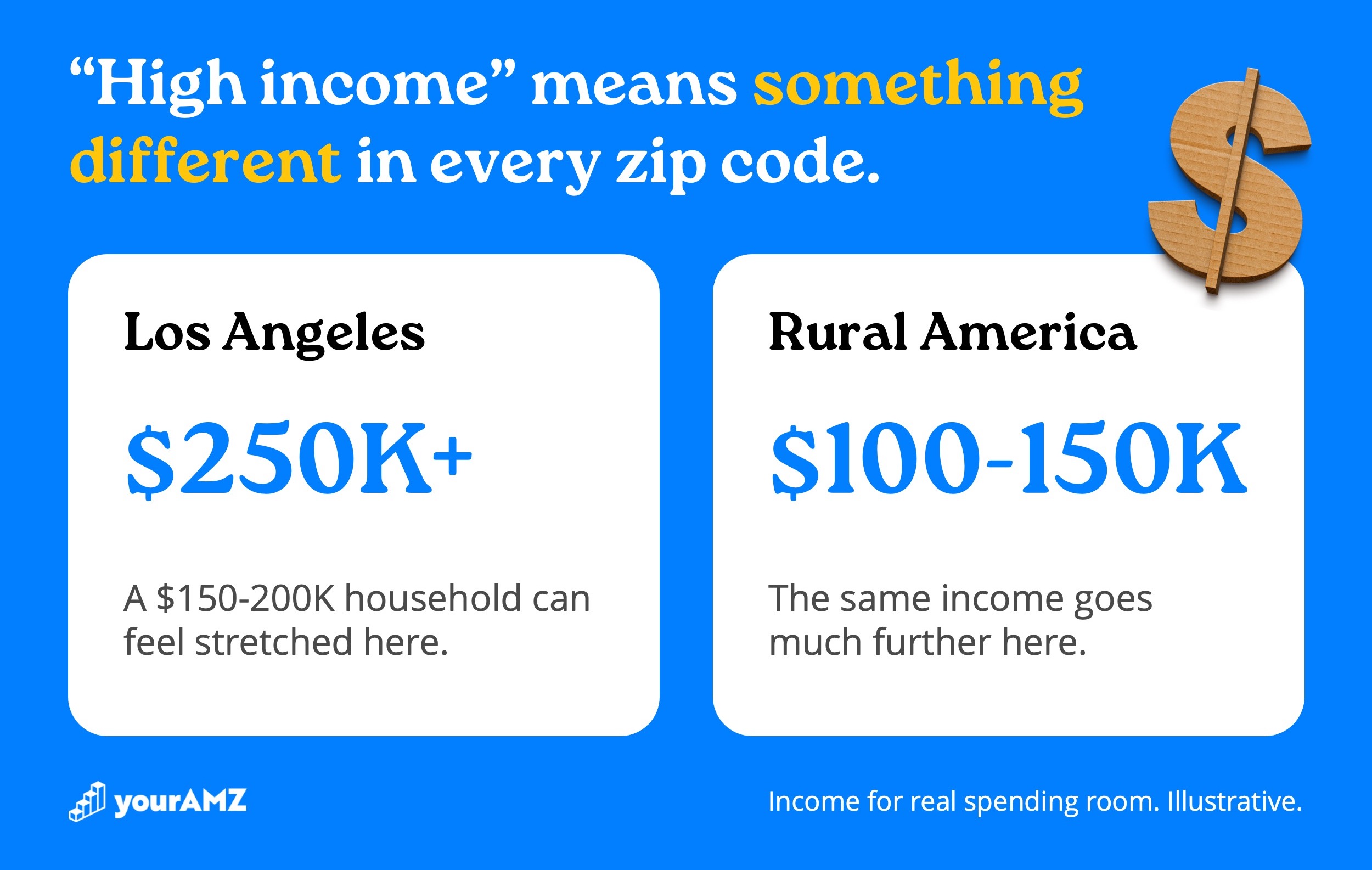 An income filter means different things in different zip codes. Illustrative ranges from the interview.