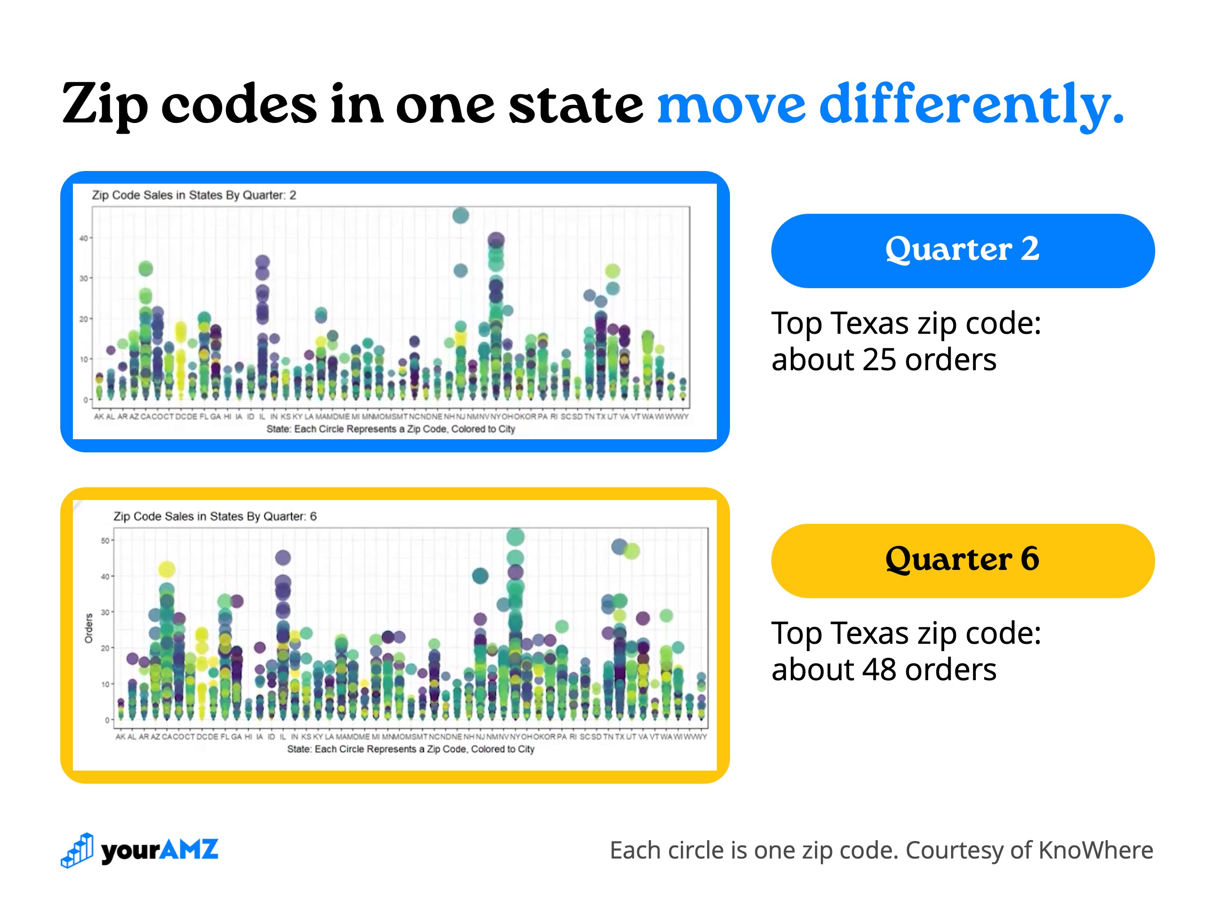 Each circle is one zip code, colored by city. Between the two quarters, the top zip code in Texas nearly doubled its orders, while the top zip code in New Jersey slipped. Charts courtesy of KnoWhere.