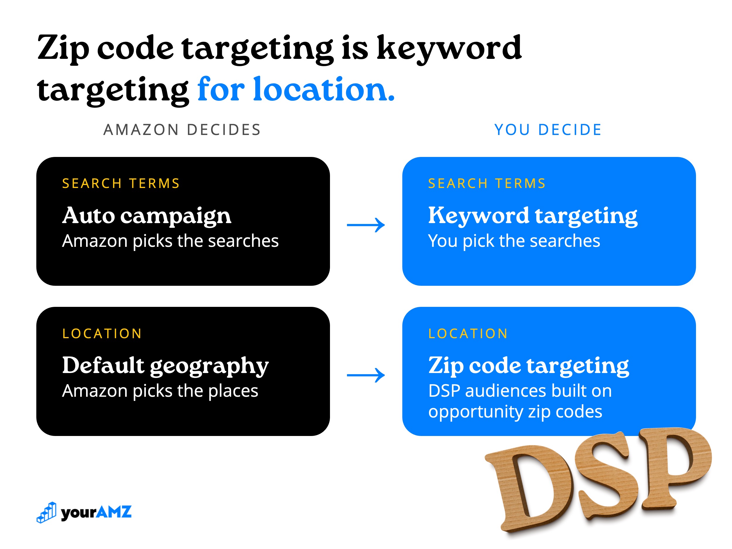 Zip code targeting does for location what keyword targeting did for search terms.