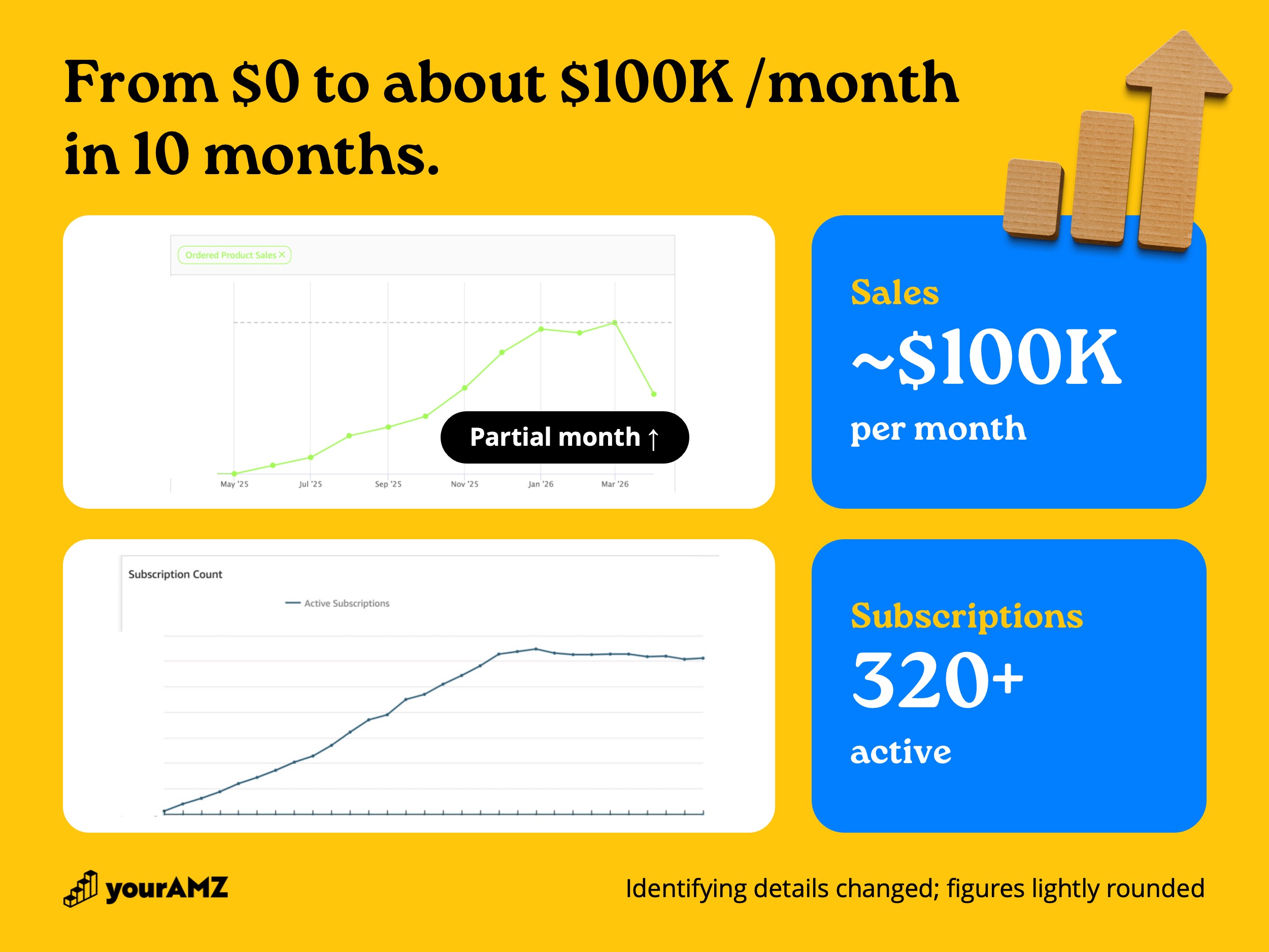 Amazon sales and active subscriptions from launch. The last point on the sales chart is a partial month. Identifying details changed and figures lightly rounded.
