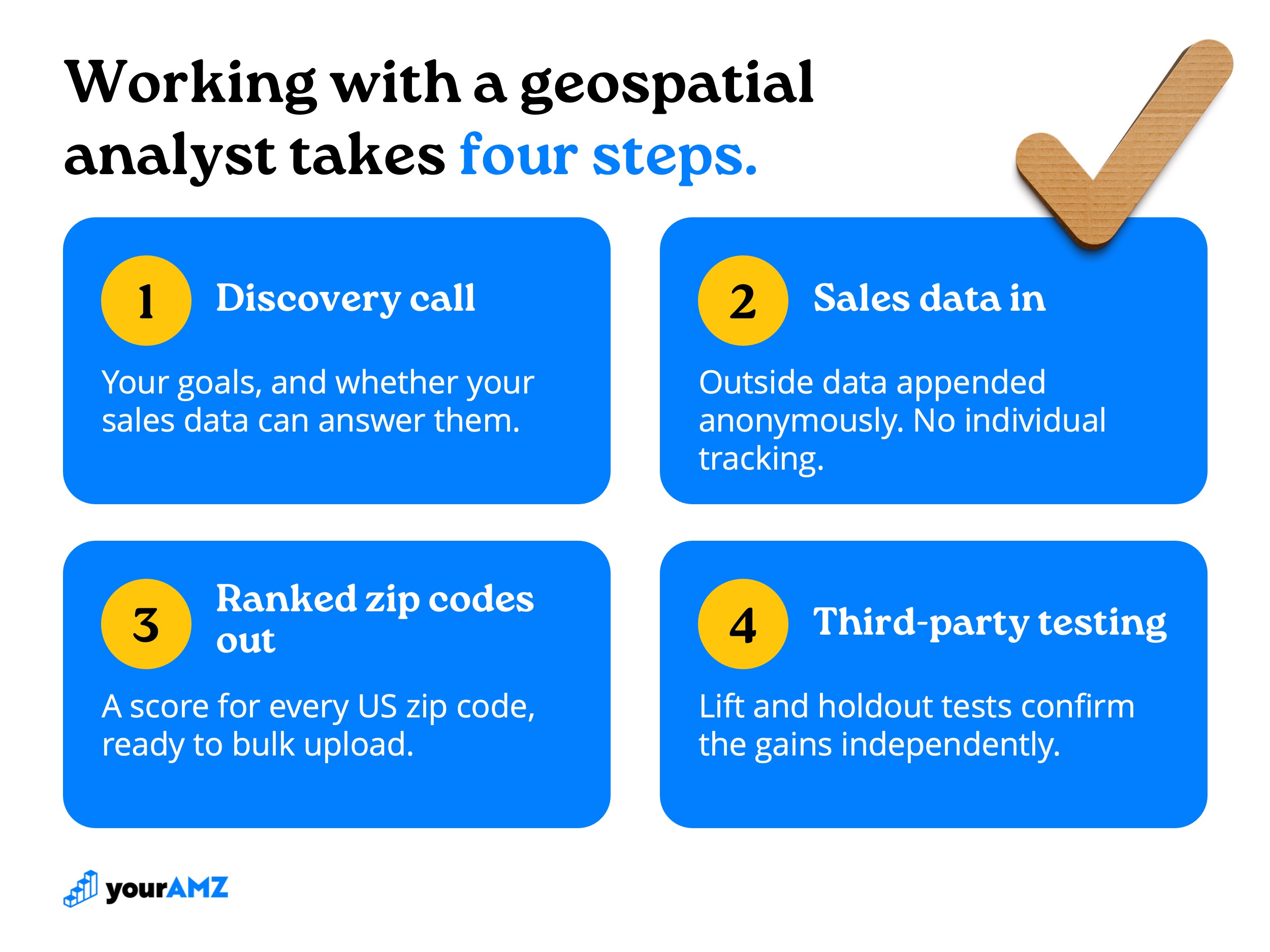How an engagement with KnoWhere runs, from first call to tested results.