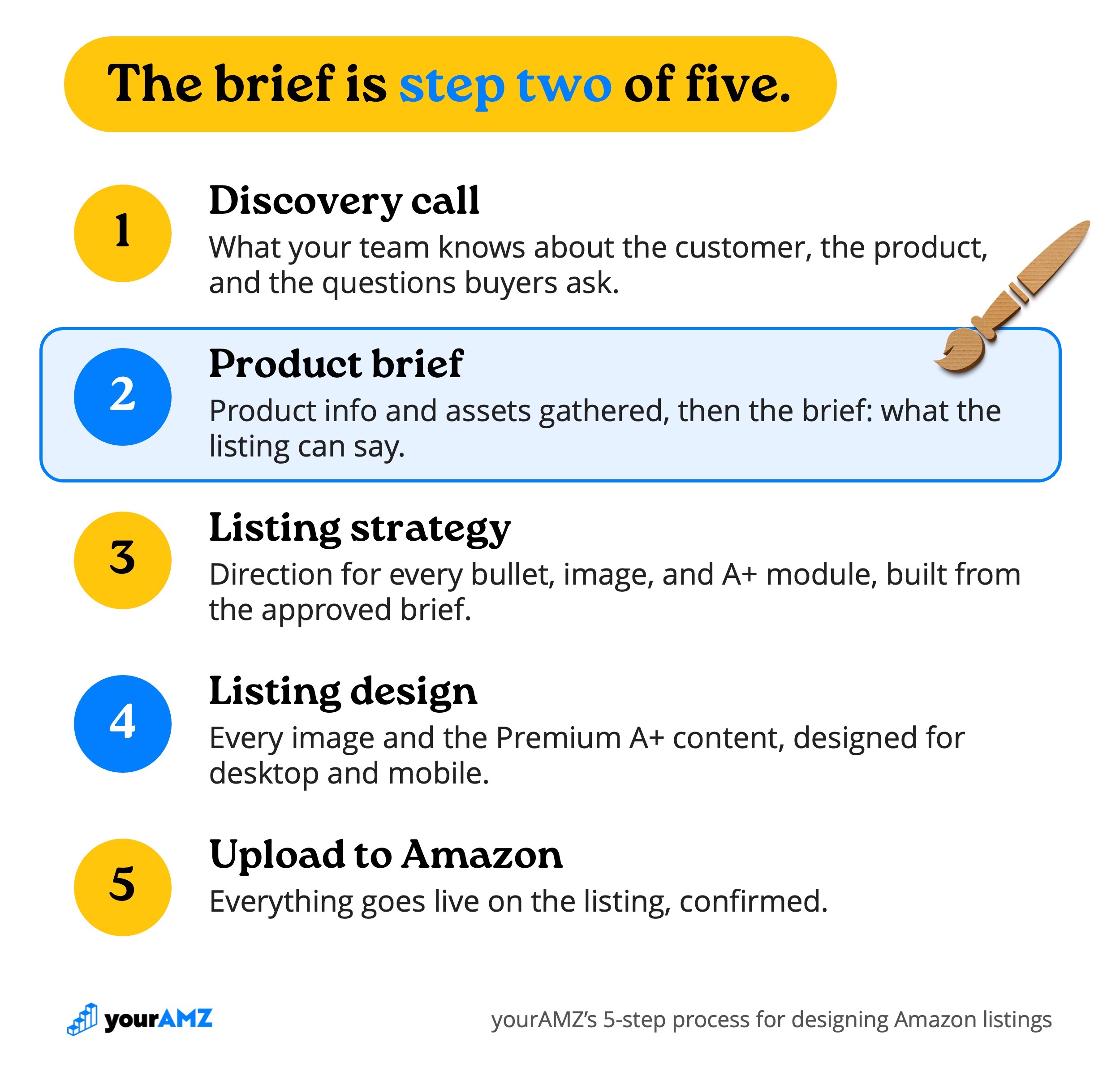 The brief is step two. Everything after it pulls from what it contains.