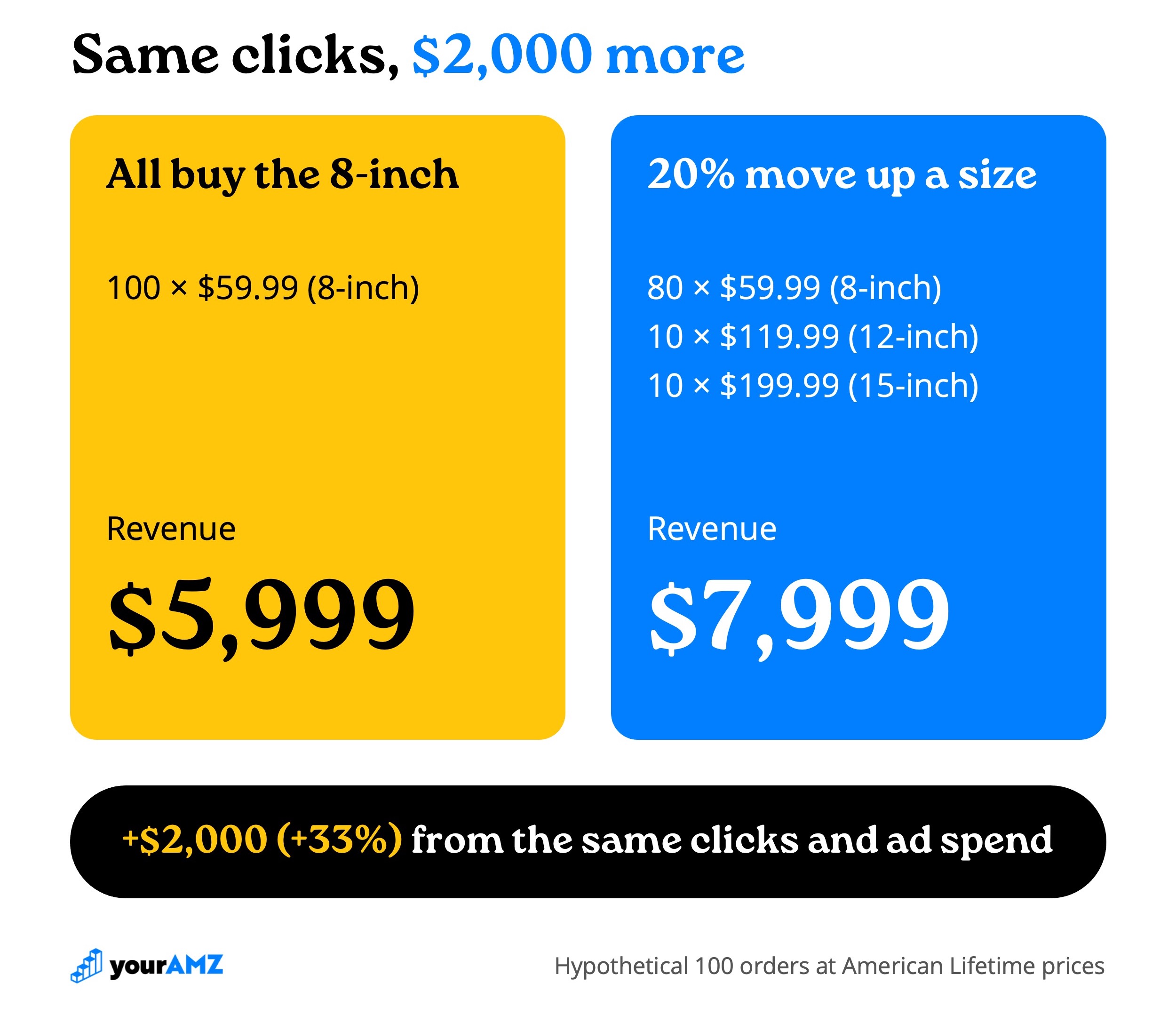 Same 100 clicks, same ad spend: moving 20% of shoppers up a size adds $2,000, which is 33% revenue growth for the same ad spend.