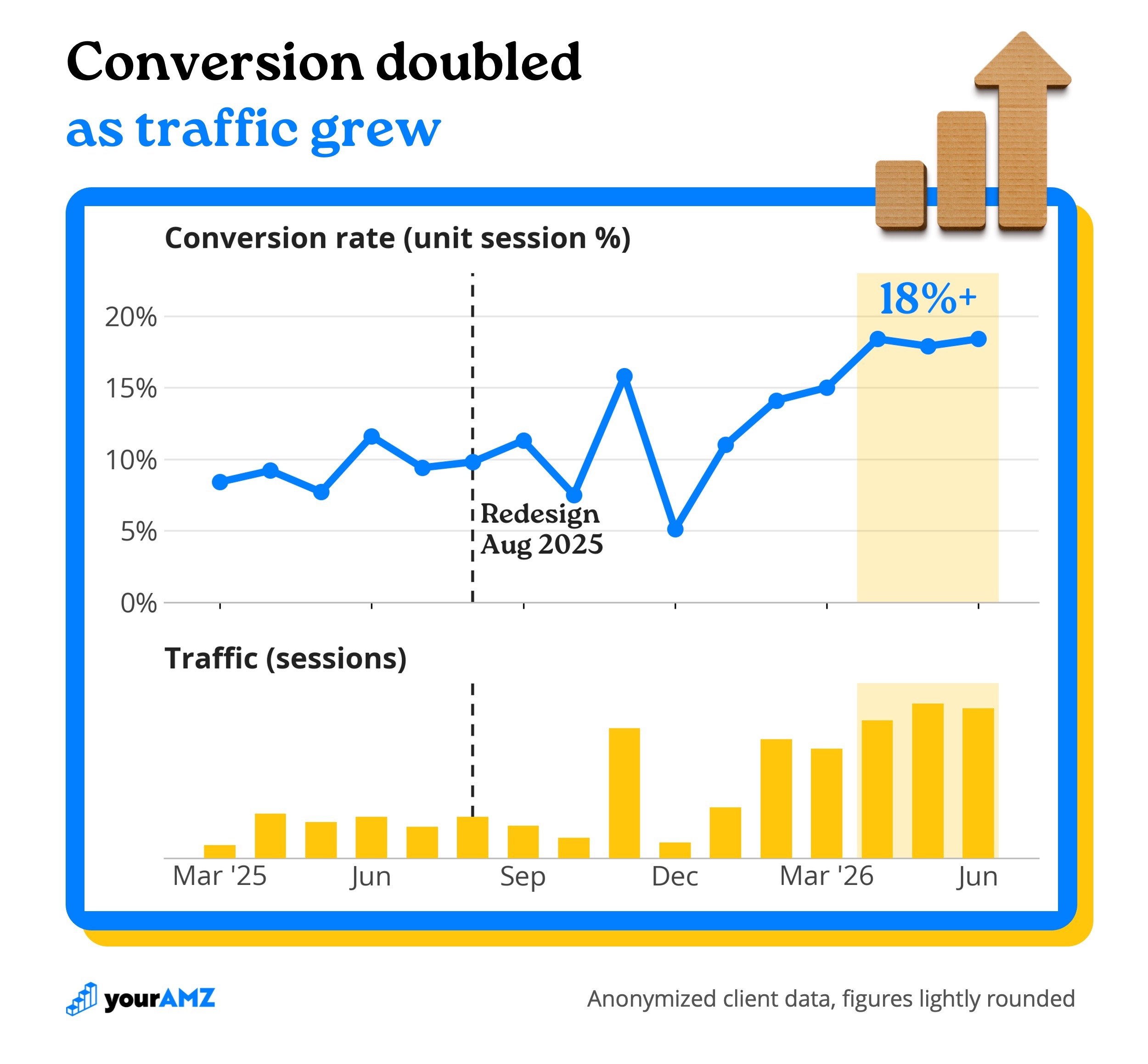 7-9% unit session percentage before the redesign, over 18% for three months straight, during the listing’s highest ever traffic.