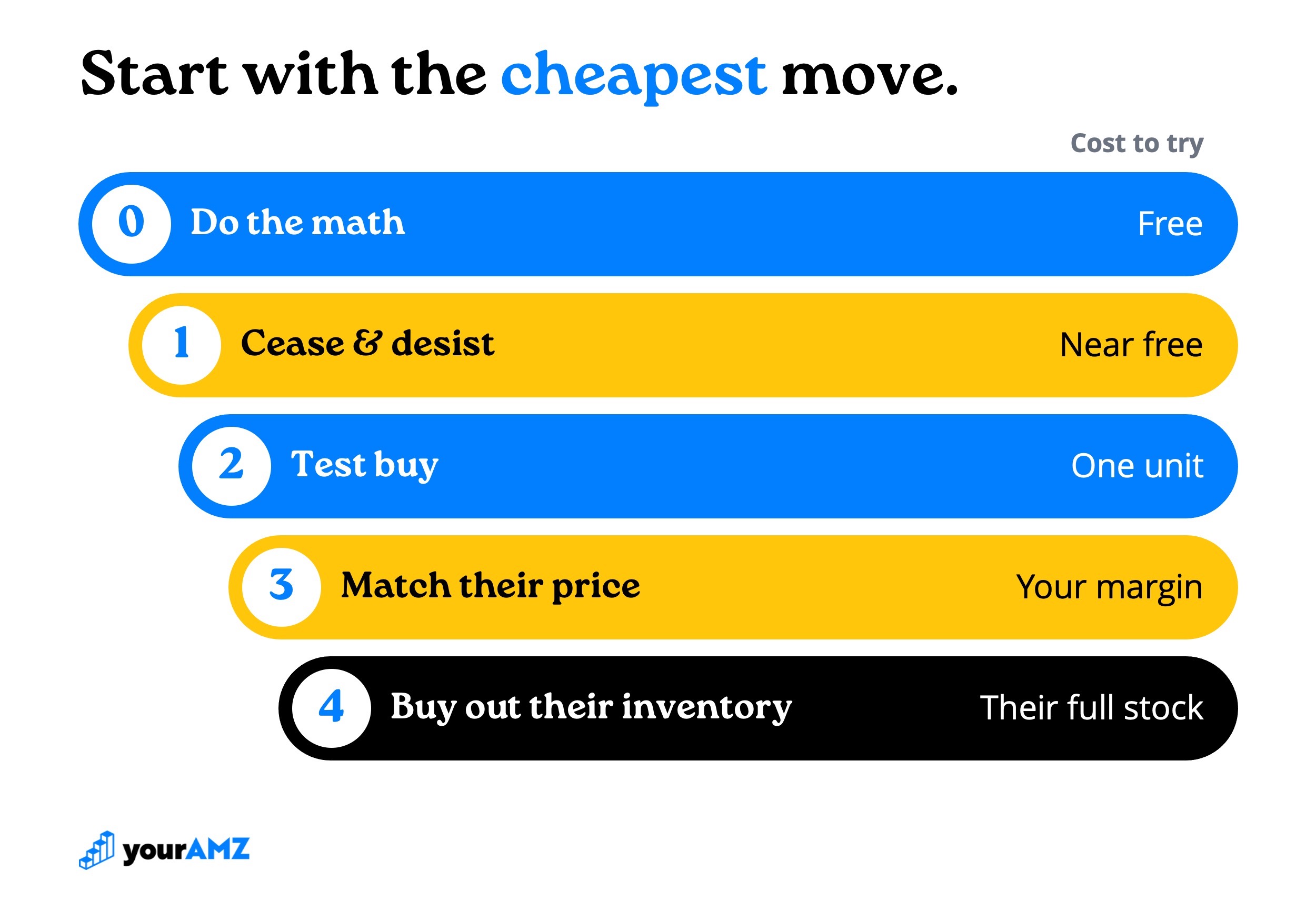 Options for dealing with resellers, ordered cheapest to most expensive.