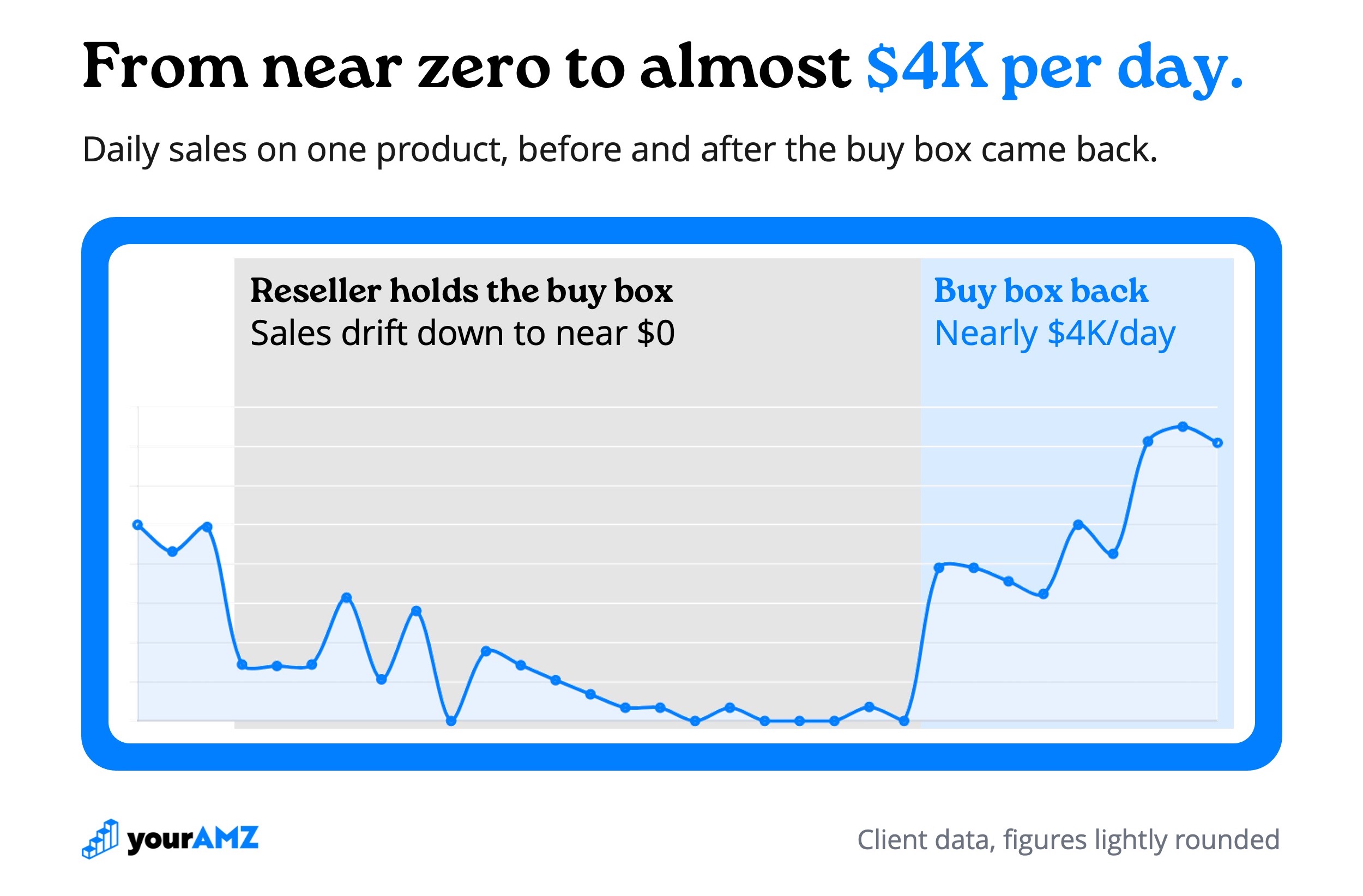 Daily sales on one client product while a reseller held the buy box, then after the brand won it back. Figures lightly rounded.