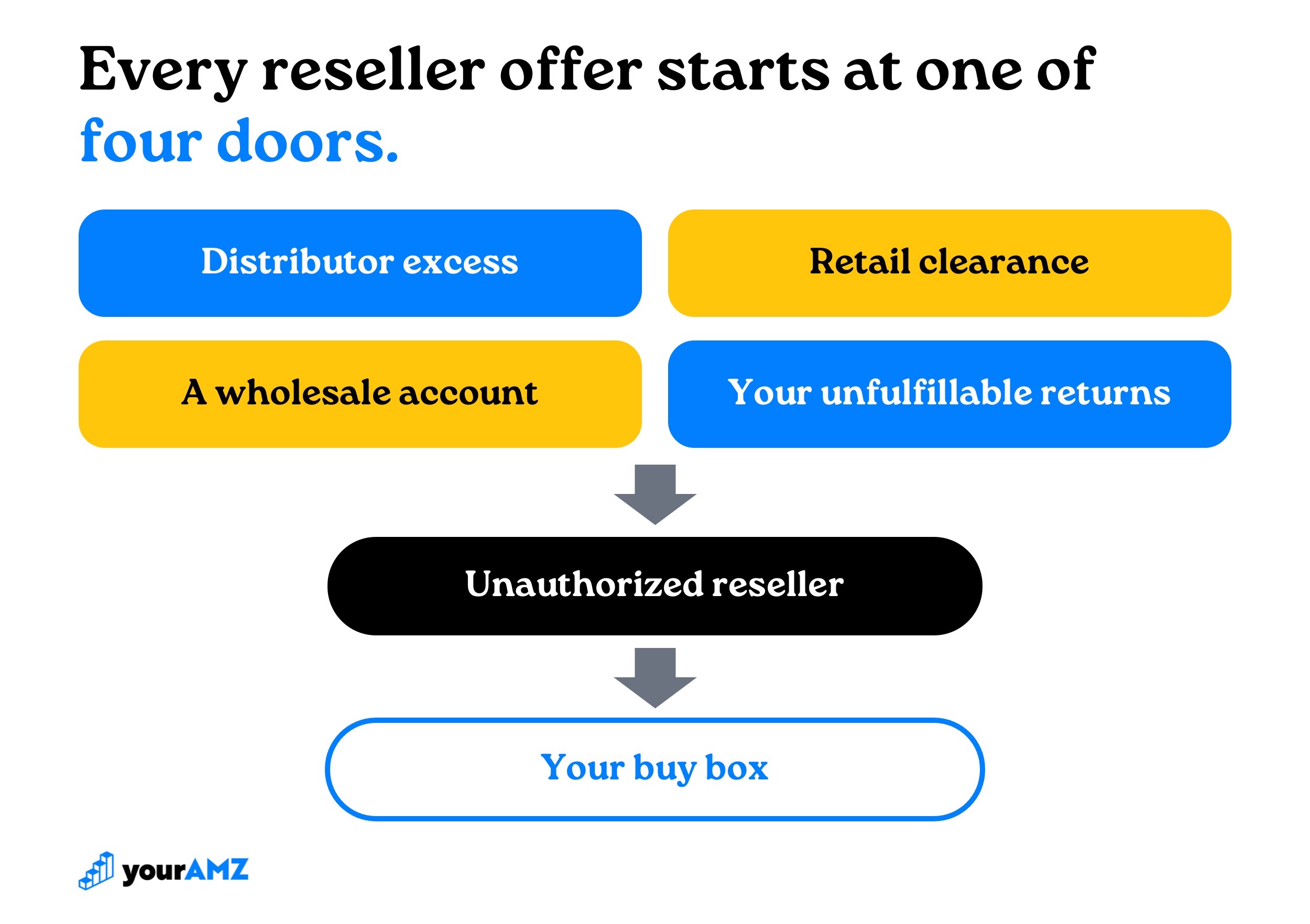 Every reseller offer starts at one of these four doors.