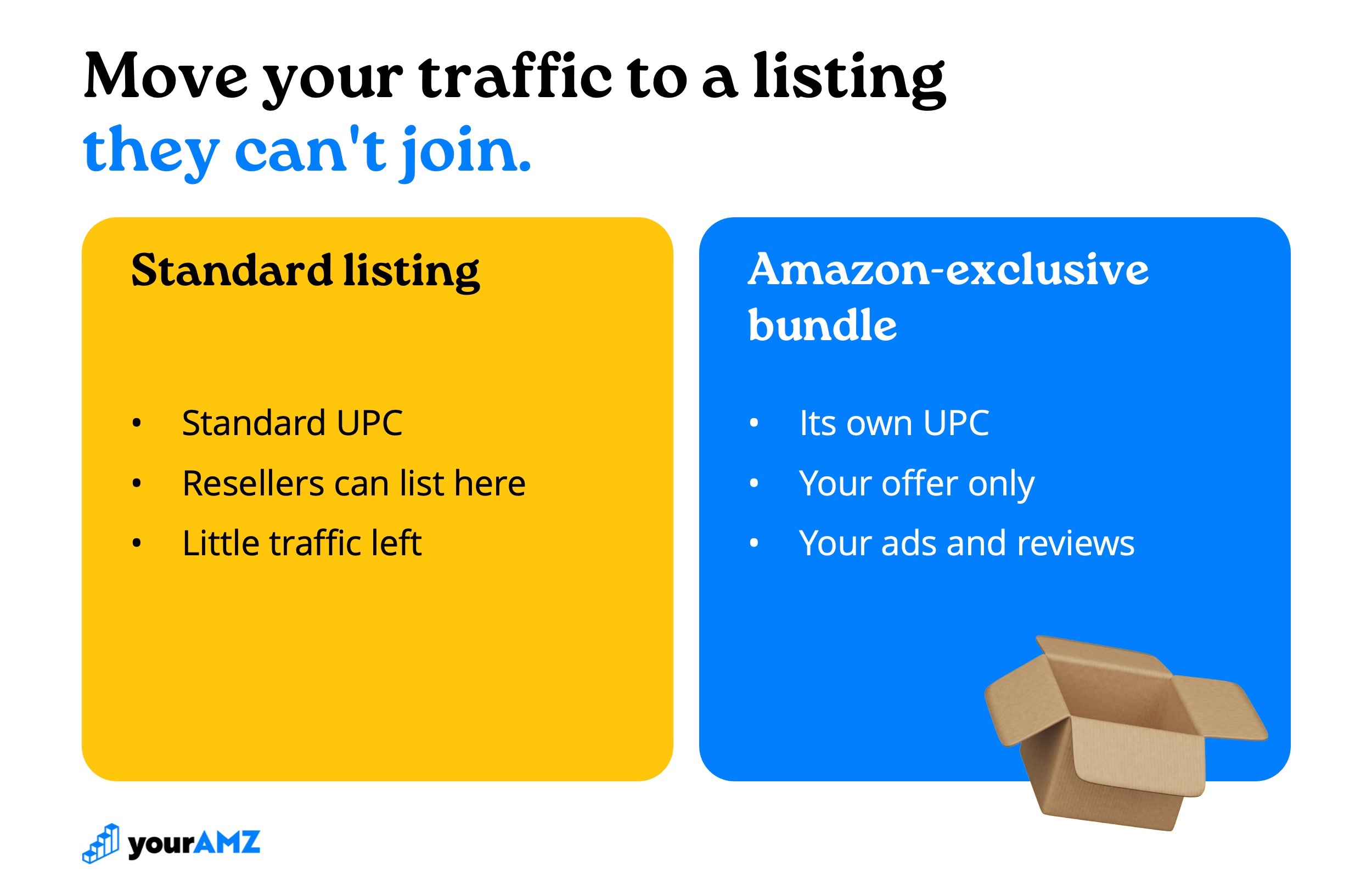 Move your traffic, reviews, and ad spend to the bundle, and the reseller is left on a page nobody visits.