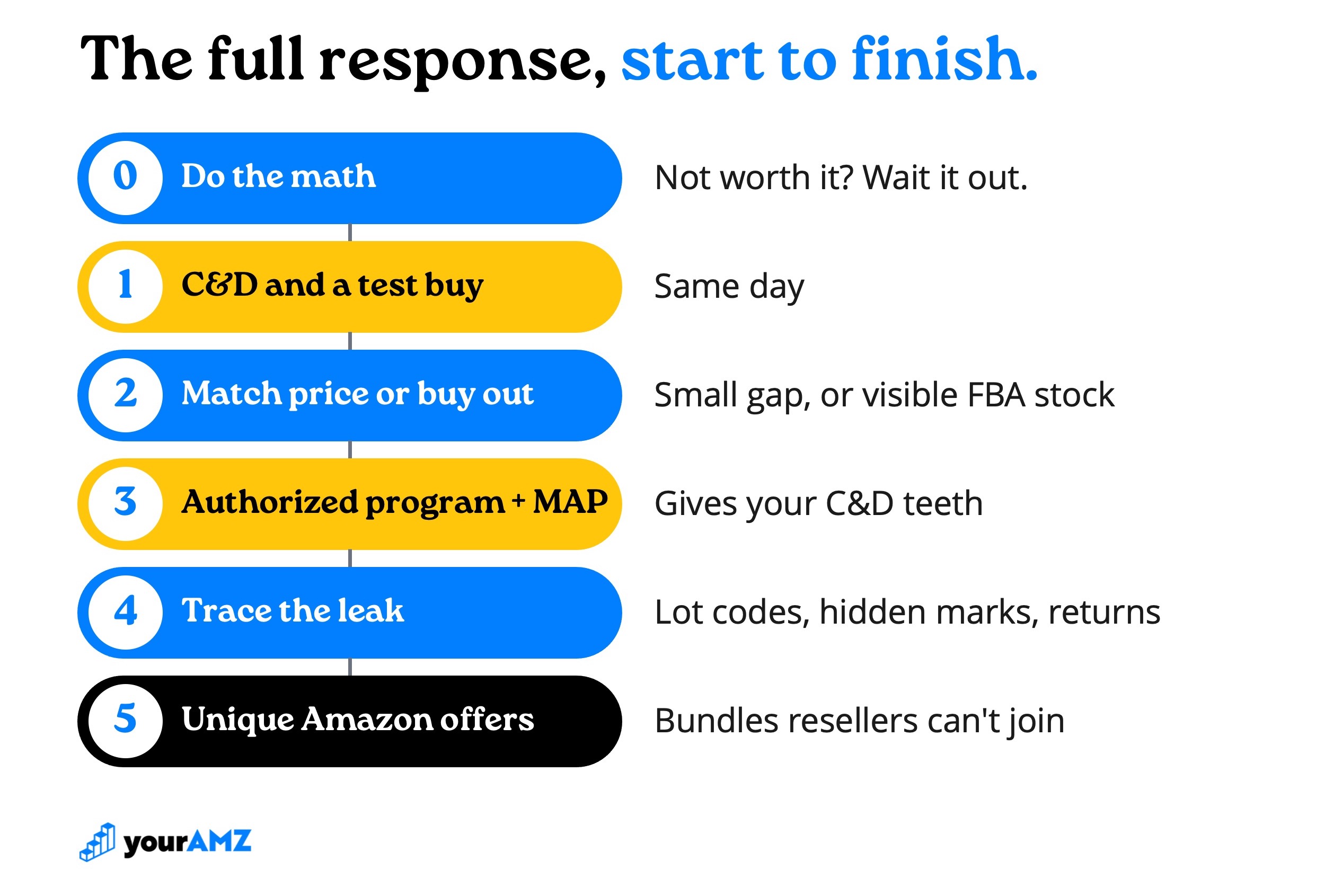 The full response on one page, from the first look at the offer to closing the leak.