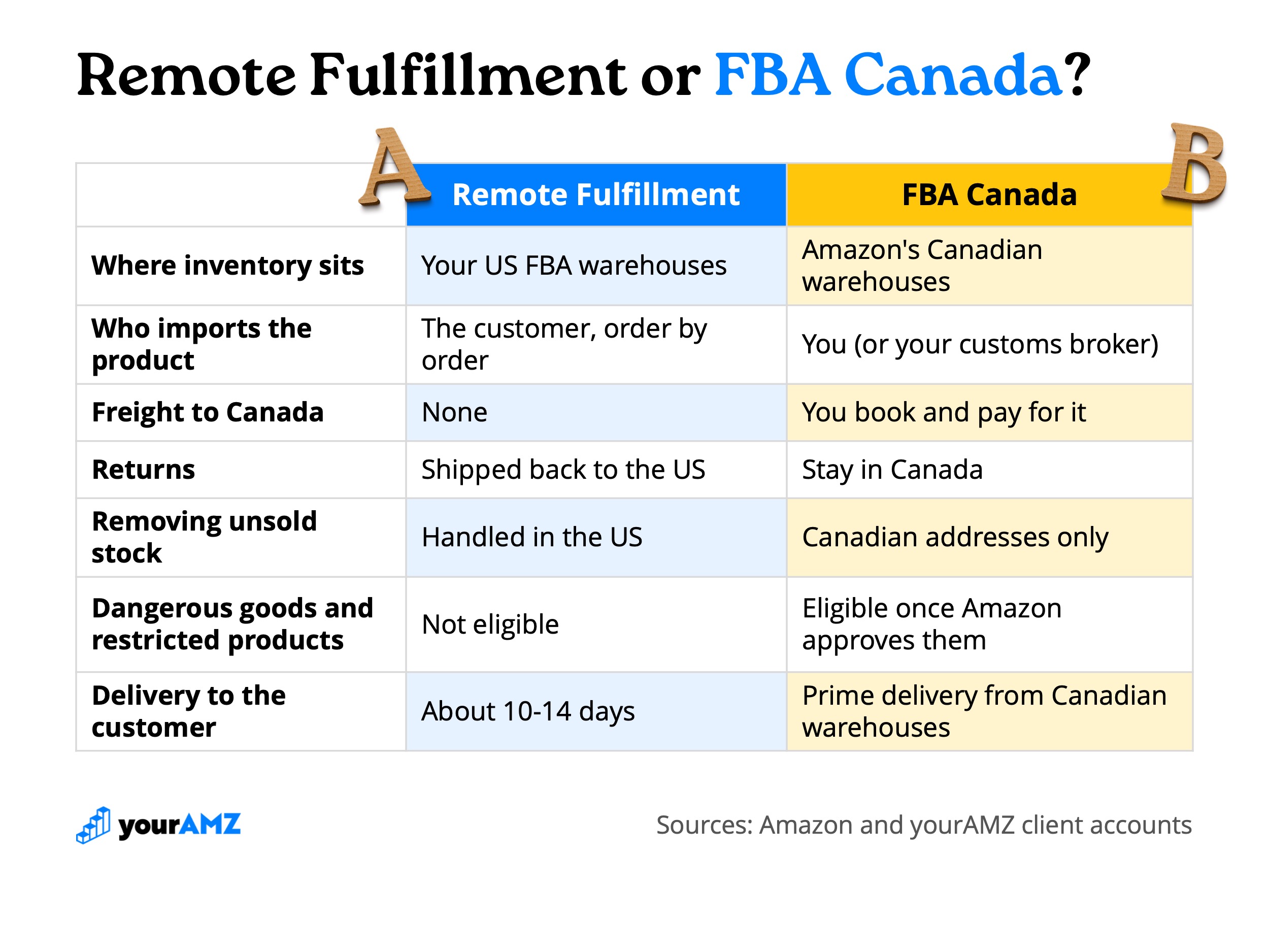 Remote Fulfillment keeps your inventory in the US and skips importing. FBA Canada puts inventory in Canada for Prime delivery.