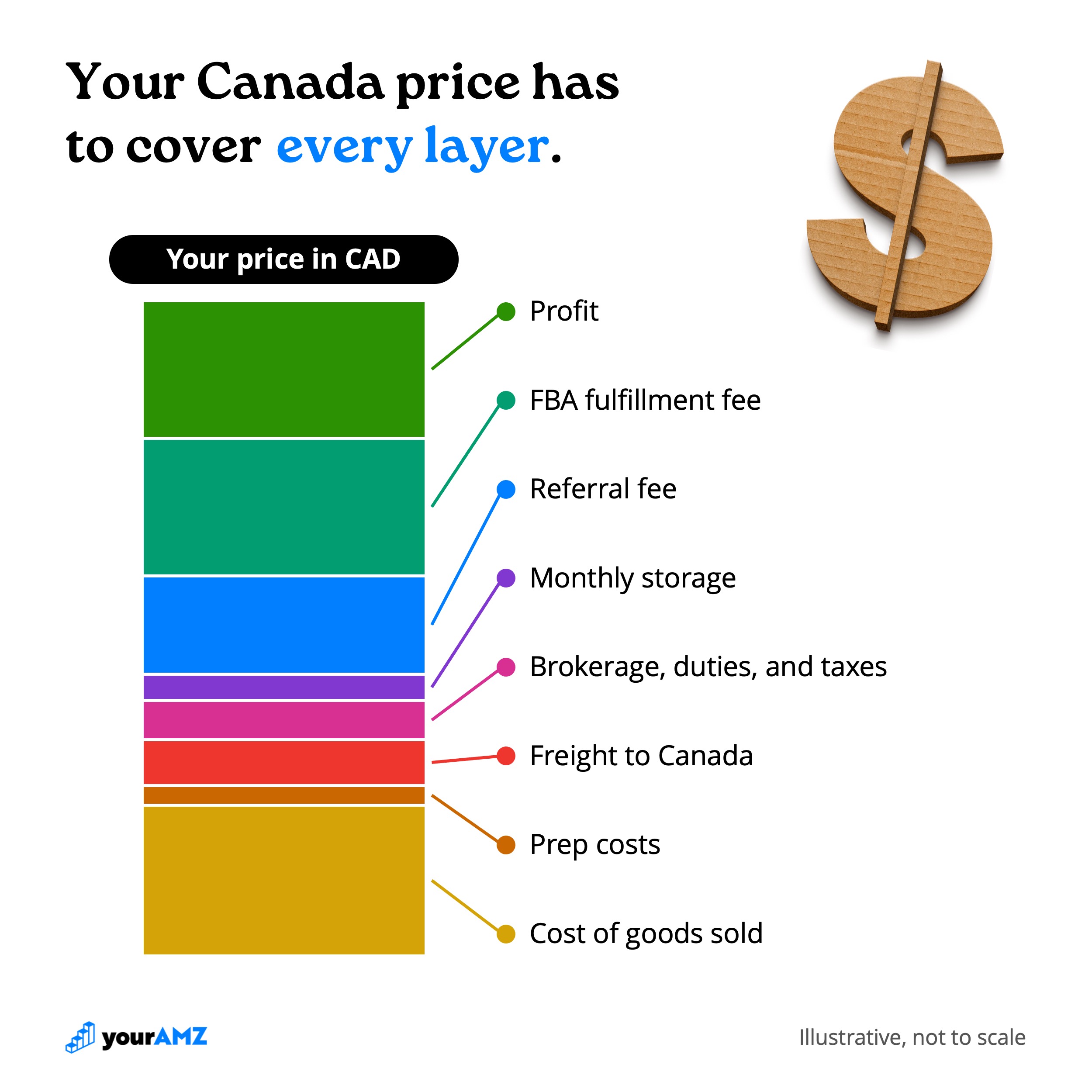 Every cost between the product and the customer stacks under your Canadian price. Whatever is left at the top is your profit.