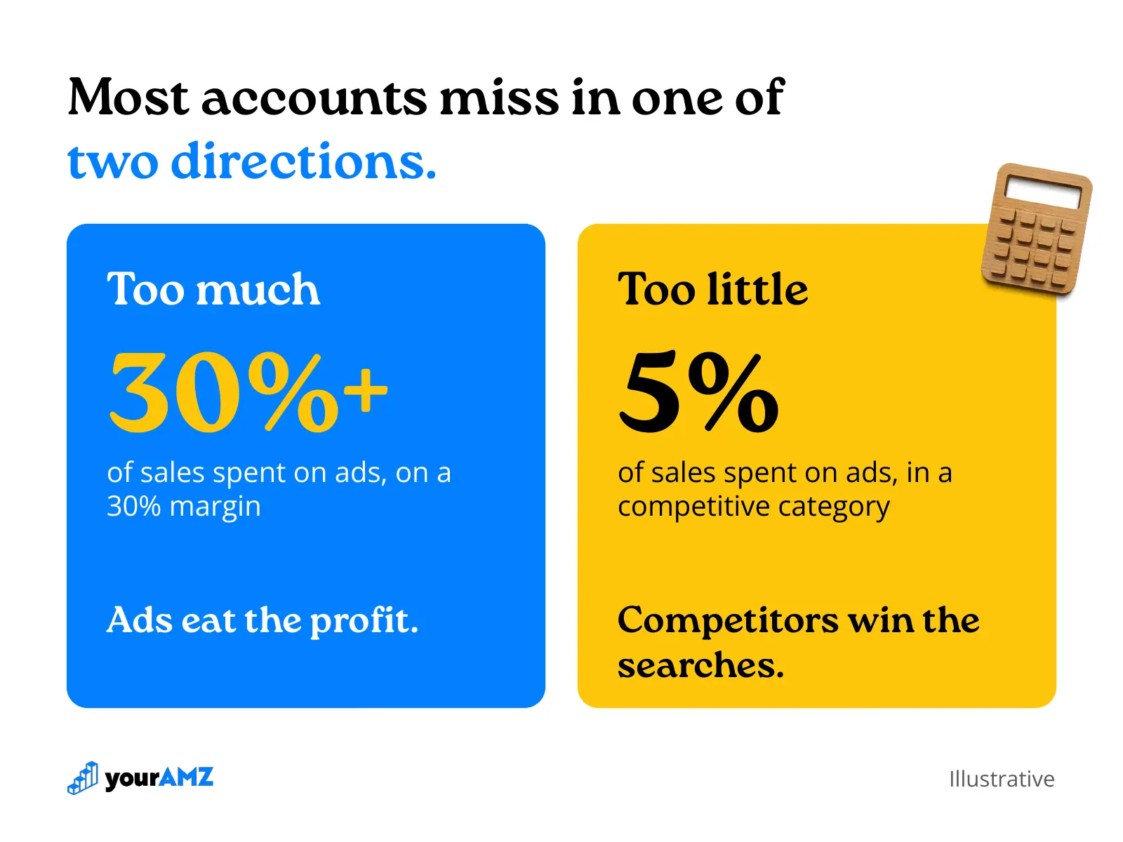 Most accounts in our advertising audits are off in one of these two directions. The right number depends on the brand's goal.