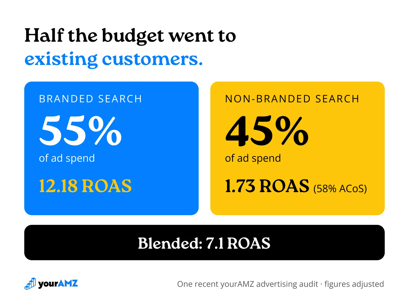 One advertising audit's ad spend, split by who it reached. The blended 7.1 ROAS hid a 1.73 ROAS on new customers.